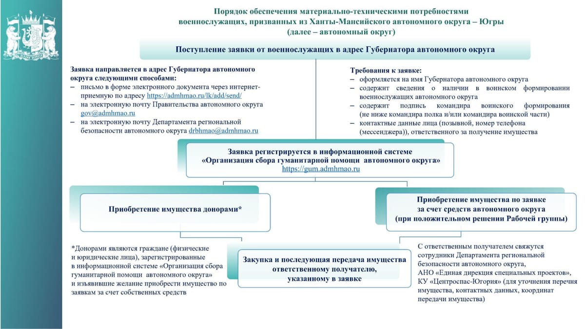 Порядок обеспечения помощью военнослужащих Ханты-Мансийского автономного округа – Югры, принимающих участие в специальной военной операции